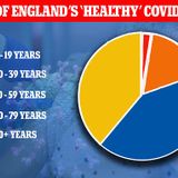 388 under 60 with no underlying health conditions died of Covid in UK