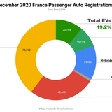 France Hits Record 19.2% EV Share In December — Up Almost 6× Year On Year