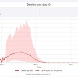 IHME estimates on COVID-19 deaths in Tennessee dramatically lower