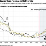 These charts show the startling picture of a ‘very abnormal’ Bay Area flu season