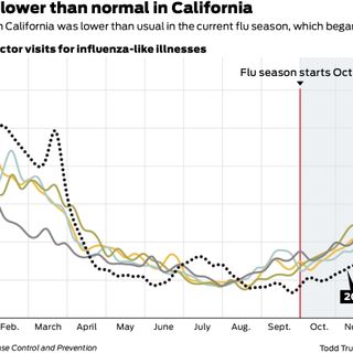 These charts show the startling picture of a ‘very abnormal’ Bay Area flu season