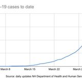 Grim COVID-19 predictions for NH revised downward