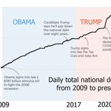 Donald Trump built a national debt so big (even before the pandemic) that it'll weigh down the economy for years