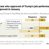 How we know the drop in Trump’s approval rating in January reflected a real shift in public opinion