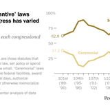 Nothing lame about this lame duck: 116th Congress had busiest post-election session in recent history