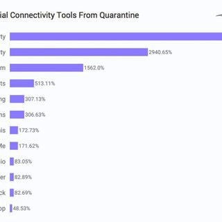 Online Communication Platforms See Record Rise Since Quarantine Began