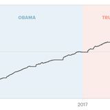 Donald Trump Built a National Debt So Big (Even Before the Pandemic) That It’ll Weigh Down the Economy for Years