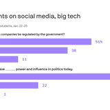 Young people want checks on Big Tech's power