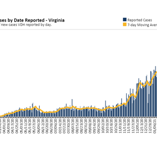 Virginia Feb. 2 COVID-19 update: Cases down again but deaths still high, Virginia averaging 36K vaccine doses per day