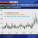 Temple study finds link between Philadelphia's COVID lockdowns, rising gun violence