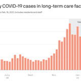 Nursing home COVID cases have drastically declined