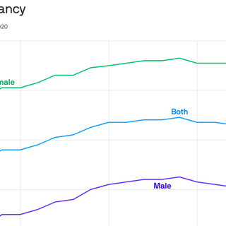 Life expectancy at birth in the first half of 2020 was the lowest since 2006