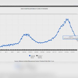 COVID-19 cases and hospitalizations in Ala. drastically declining