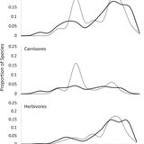 The influence of juvenile dinosaurs on community structure and diversity