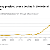 Under Trump, the federal prison population continued its recent decline