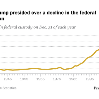 Under Trump, the federal prison population continued its recent decline