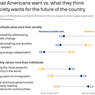 Americans agree about more issues than they realize