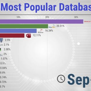 The Most Popular Databases – 2006/2021 - Update May 2021 - Statistics and Data