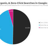 Less than Half of Google Searches Now Result in a Click - SparkToro