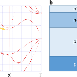 Exploiting intervalley scattering to harness hot carriers in III–V solar cells - Nature Energy