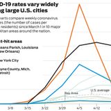 Charts show how Bay Area’s coronavirus ‘curve’ compares with hot spots in U.S.