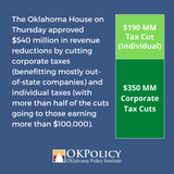 OK Policy Statement: Half-billion dollars in corporate and individual tax cuts is irresponsible, shortsighted and dangerous - Oklahoma Policy Institute