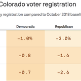 "I don't think 2022 is going to be competitive": GOP voter registration tumbles in Colorado