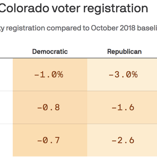 "I don't think 2022 is going to be competitive": GOP voter registration tumbles in Colorado