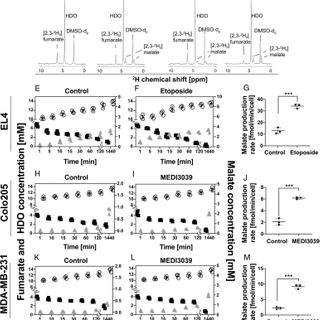 Monitoring tumor cell death in murine tumor models using deuterium magnetic resonance spectroscopy and spectroscopic imaging