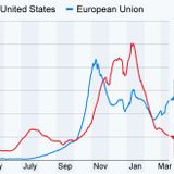 Dr. Fauci warns of possible COVID surge in U.S. after European uptick