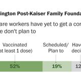 More than 4 in 10 health-care workers have not been vaccinated, Post-KFF poll finds