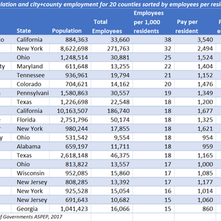 How big is the city (and county) government of San Francisco?