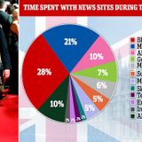 MailOnline staked FIFTH of time spent on news sites during election