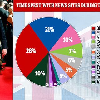 MailOnline staked FIFTH of time spent on news sites during election