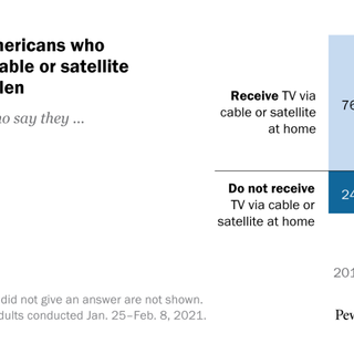 Cable and satellite TV use has dropped dramatically in the U.S. since 2015