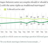 Support For Marriage Equality Reaches New High But Republicans Still Oppose It - Shadowproof