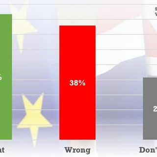 Britons think Brexit WAS right thing to do after EU vaccine shambles