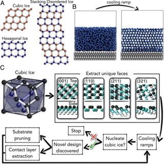 Routes to cubic ice through heterogeneous nucleation