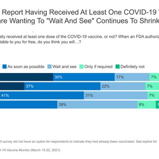 Covid Vaccine Hesitancy Drops Among All Americans, New Survey Shows