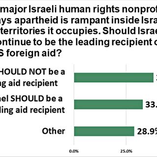 'Cut Aid Over Israeli Apartheid' Say Americans: Poll - Antiwar.com Original