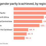 It could take U.S. women 61.5 years to reach pay equity with men, new report says