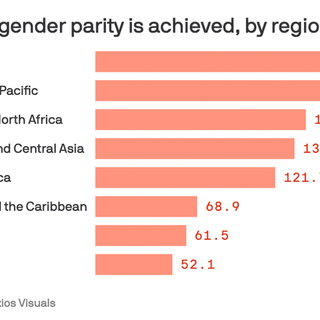 It could take U.S. women 61.5 years to reach pay equity with men, new report says