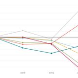 San Francisco’s crime rates shifted dramatically in 2020. Five charts show what’s going on