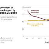 U.S. newsroom employment has fallen 26% since 2008