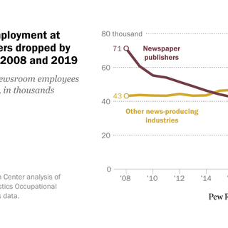 U.S. newsroom employment has fallen 26% since 2008