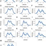 Global warming is causing a more pronounced dip in marine species richness around the equator