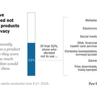 Half of Americans have decided not to use a product or service because of privacy concerns