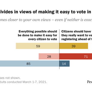 Share of Republicans saying ‘everything possible’ should be done to make voting easy declines sharply