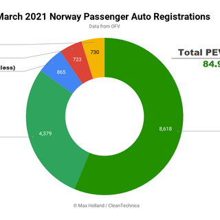 85% Plugin Vehicle Share In Norway — Pure Combustion Falls Below 10%