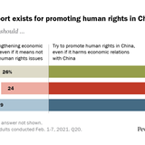 Pressing China on human rights – even if it hurts economic relations – has Americans’ bipartisan support